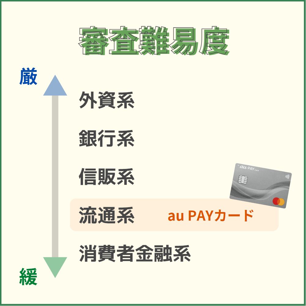 au PAYカードは流通系クレジットカードだから難易度は高くない