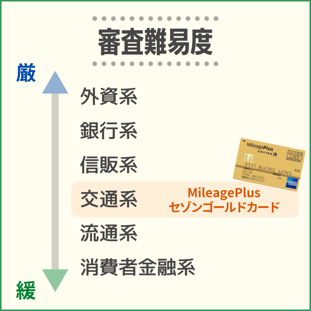 MileagePlusセゾンゴールドカードの審査・難易度から発行までの流れ・時間