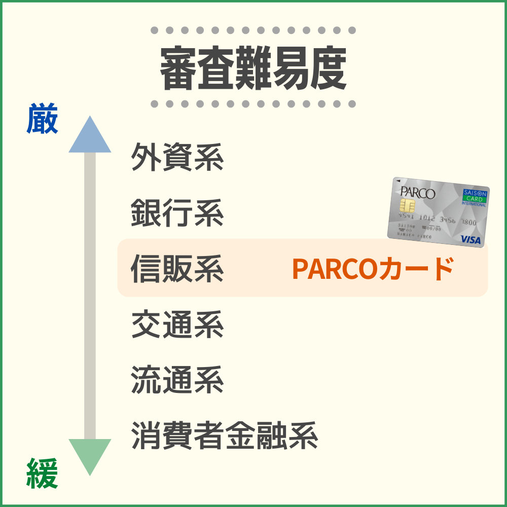 PARCOカードの審査・難易度から発行までの流れ・時間
