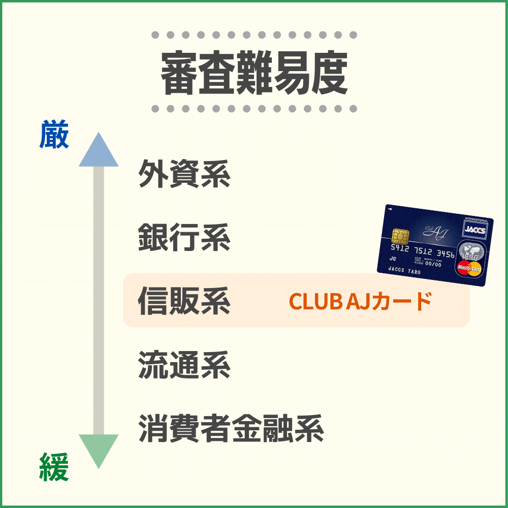 CLUB AJカードの審査・難易度から発行までの時間