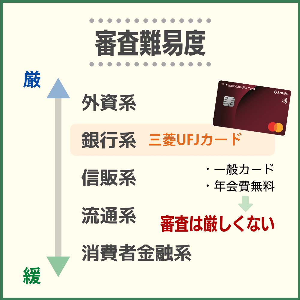 三菱UFJカードの審査・難易度から発行までの時間
