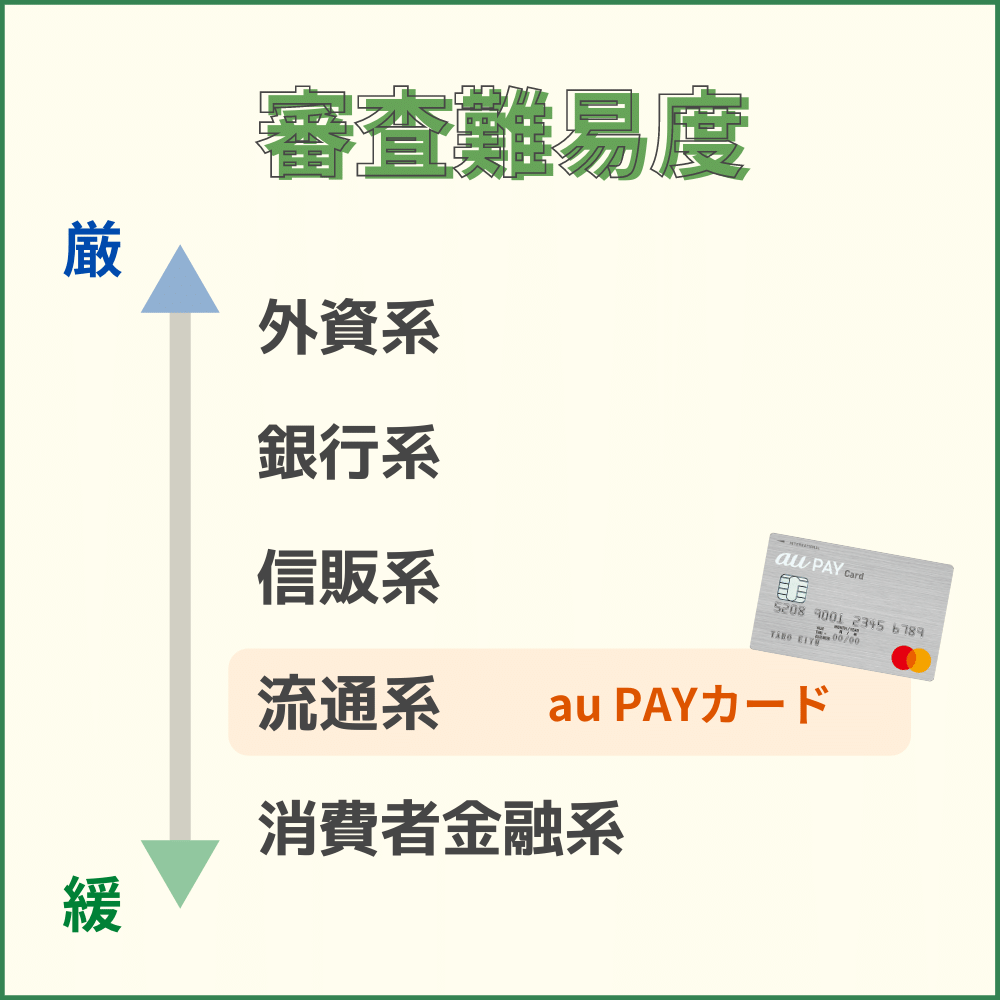 au PAYカードは流通系クレジットカードだから難易度は高くない