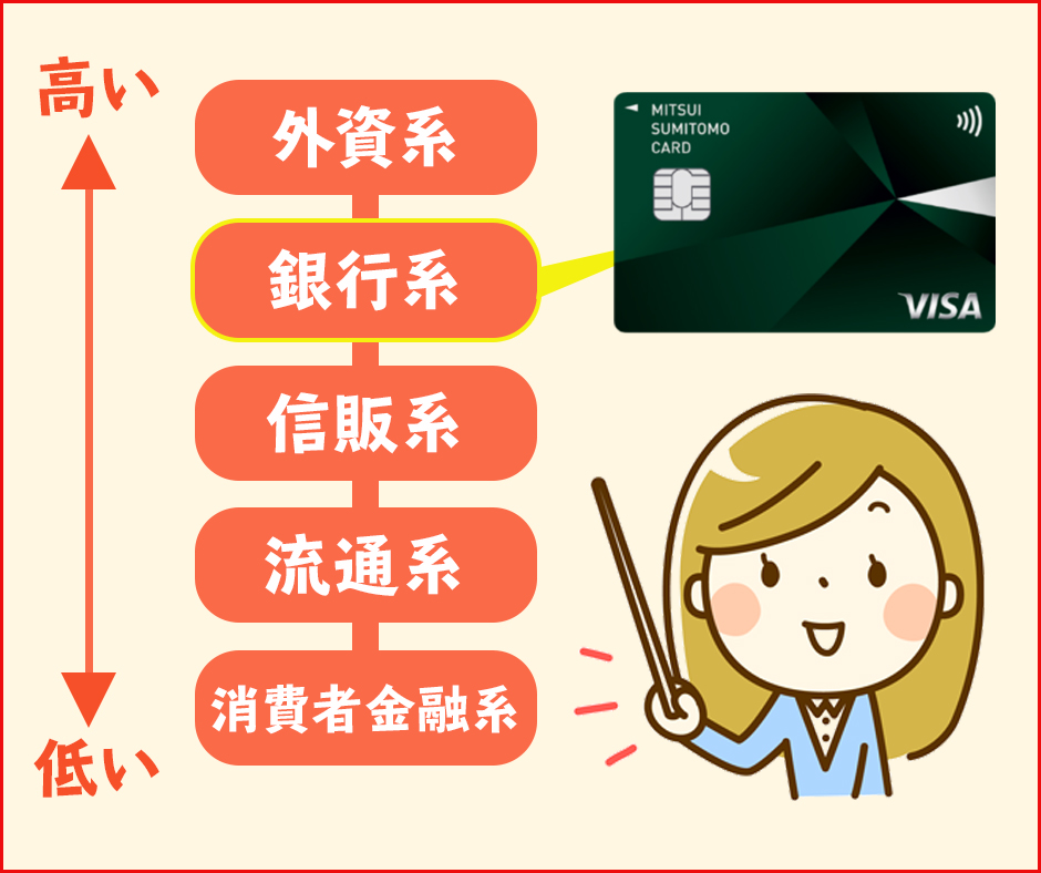 三井住友カード（NL）は銀行系のクレジットカード