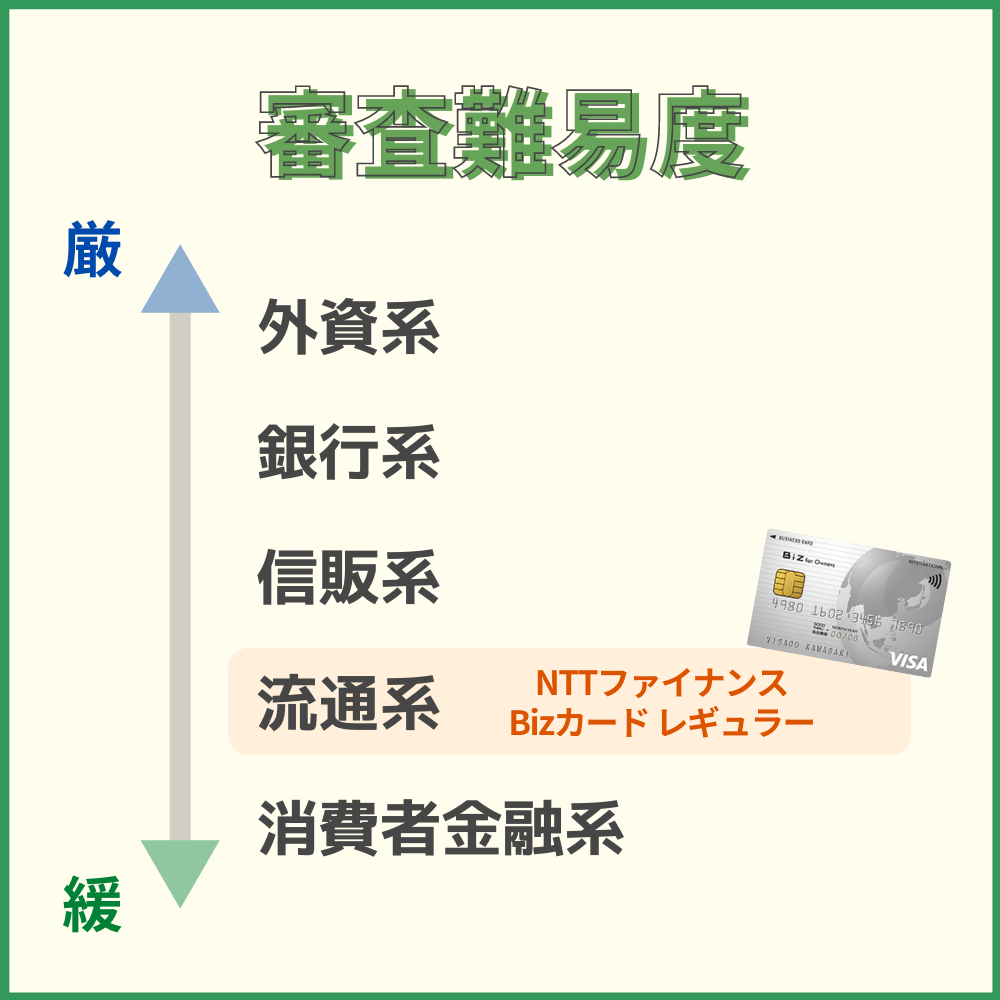 NTTファイナンス Bizカード レギュラーの審査・難易度