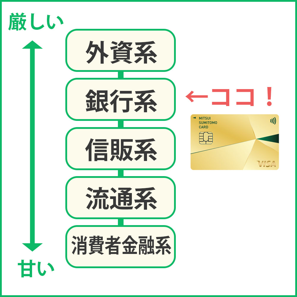 三井住友カード ゴールドナンバーレス(NL)は銀行系のクレジットカード
