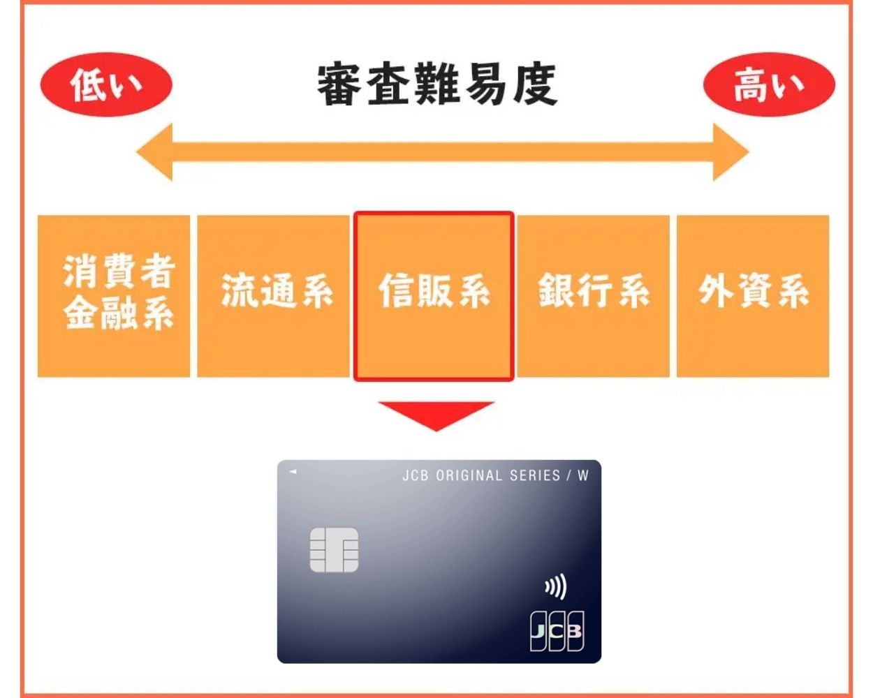 JCBカードWは信販系のクレジットカード