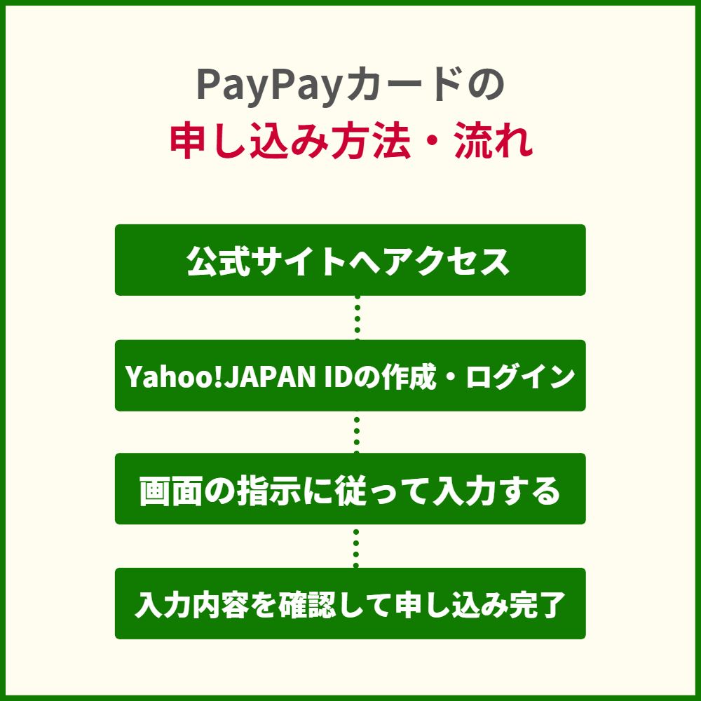 PayPayカードの申し込み方法・流れ